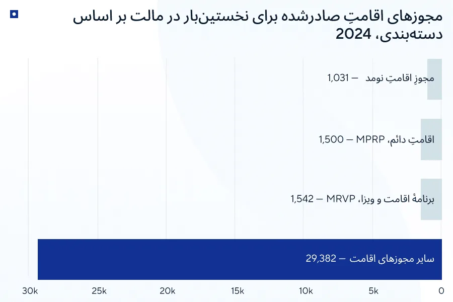 اقامت دائم مالت از طریق سرمایه‌گذاری