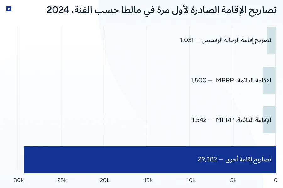 الإقامة الدائمة في مالطا عن طريق الاستثمار