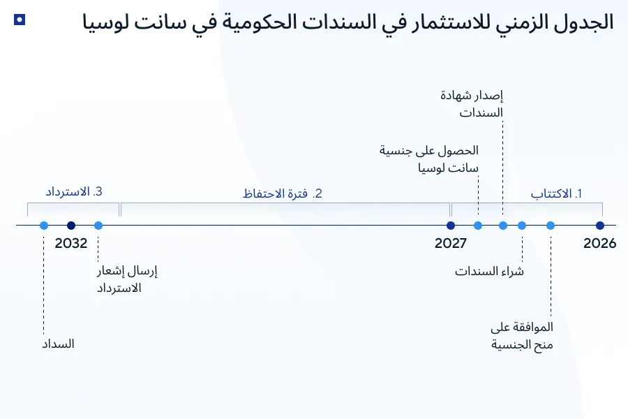 التأشيرة الذهبية في سانت لوتشيا — شراء السندات الحكومية
