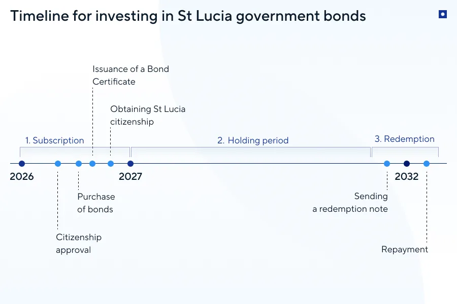 st lucia golden visa — government bonds purchase