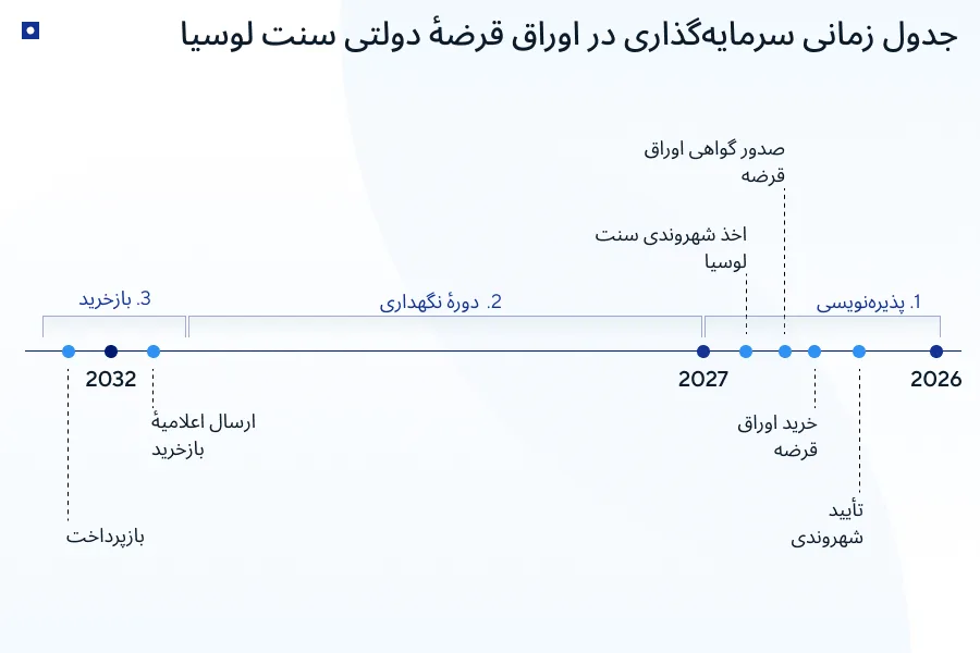 ویزای طلایی سنت لوسیا — خریدِ اوراقِ قرضهٔ دولتی
