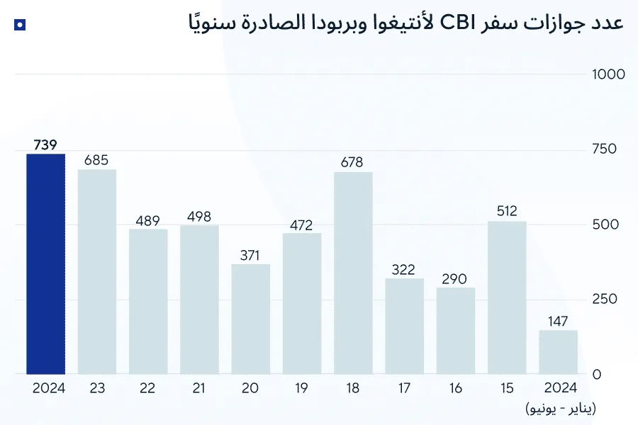 تأشيرة المستثمر في أنتيغوا وبربودا