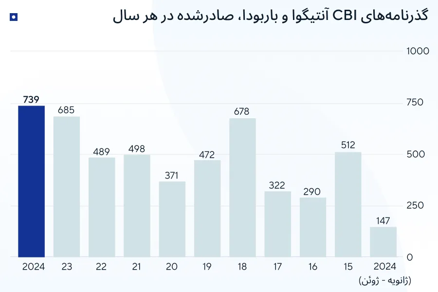 ویزای سرمایه‌گذاری آنتیگوا و باربودا