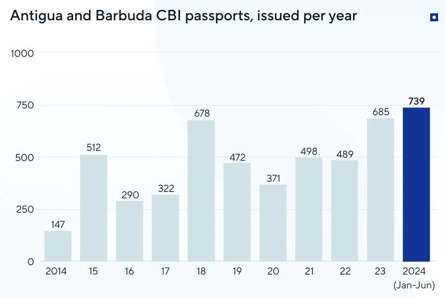 antigua and barbuda investor visa