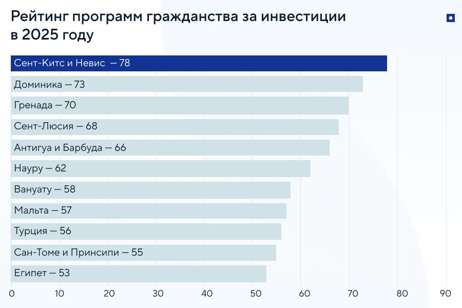 Due Diligence в эпоху искусственного интеллекта: рейтинг программ инвестиционного гражданства