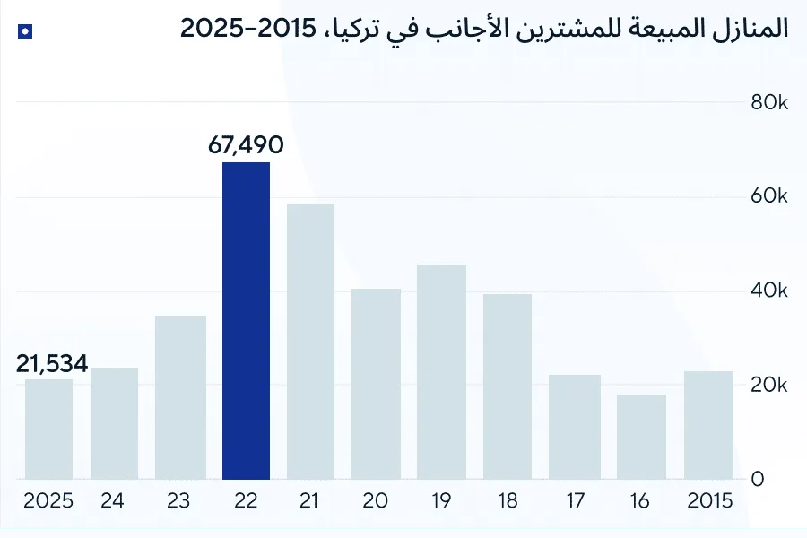 الجنسية التركية عبر الاستثمار العقاري