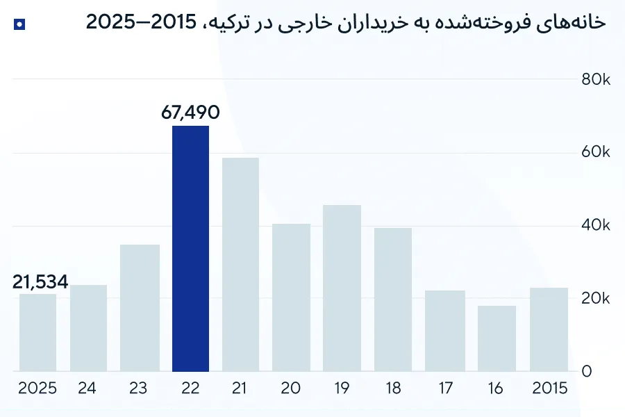 شهروندی ترکیه از طریق سرمایه‌گذاری در املاک و مستغلات