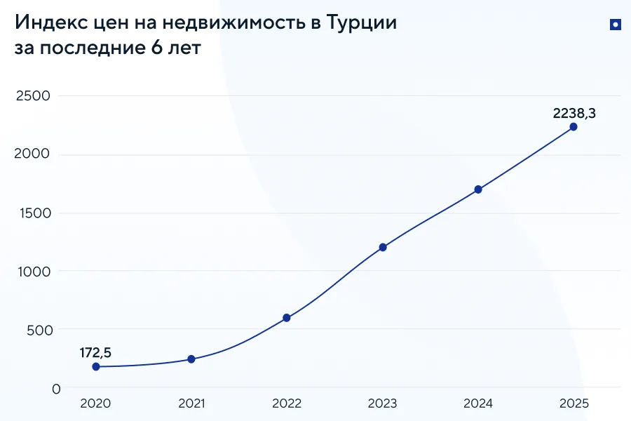 Цены на недвижимость в Турции