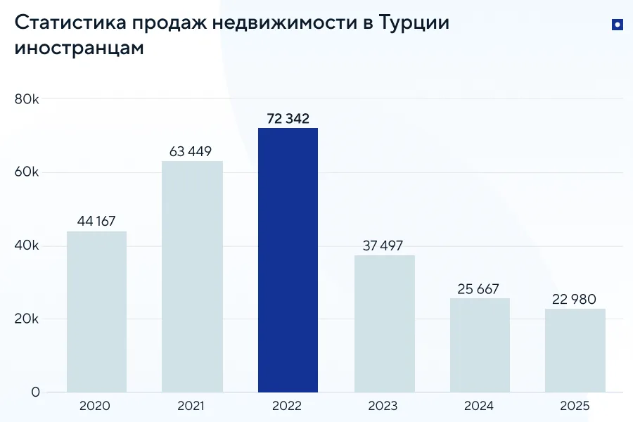 Как часто иностранцы покупают недвижимость в Турции
