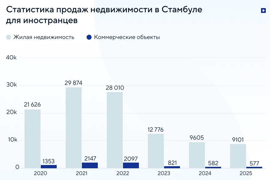 Продажа недвижимости в Стамбуле для иностранцев