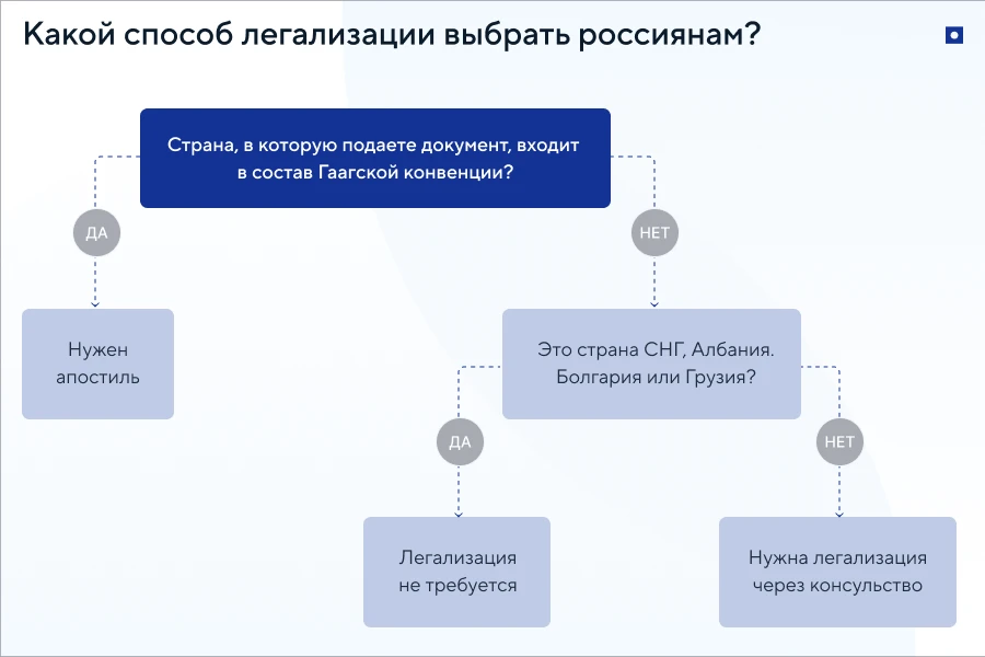 Как легализовать документы для ВНЖ и гражданства