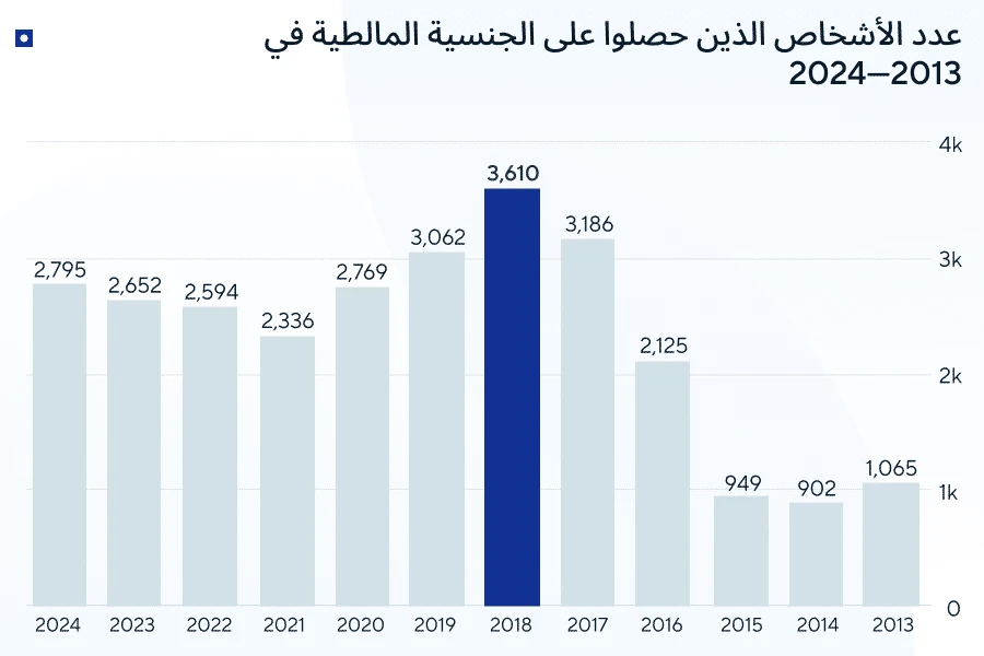 الإقامة عن طريق الاستثمار في مالطا — الجنسية عن طريق التجنيس