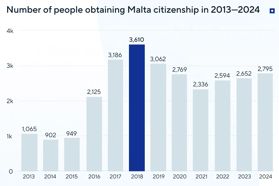malta residency by investment — citizenship by naturalization