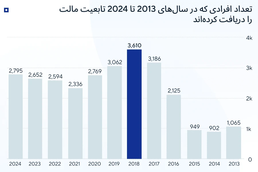 اقامت مالتا از طریق سرمایهگذاری — تابعیت از طریق تابعیتگیری