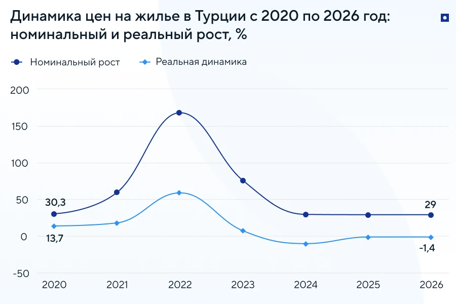 Динамика цен на жилье в Турции