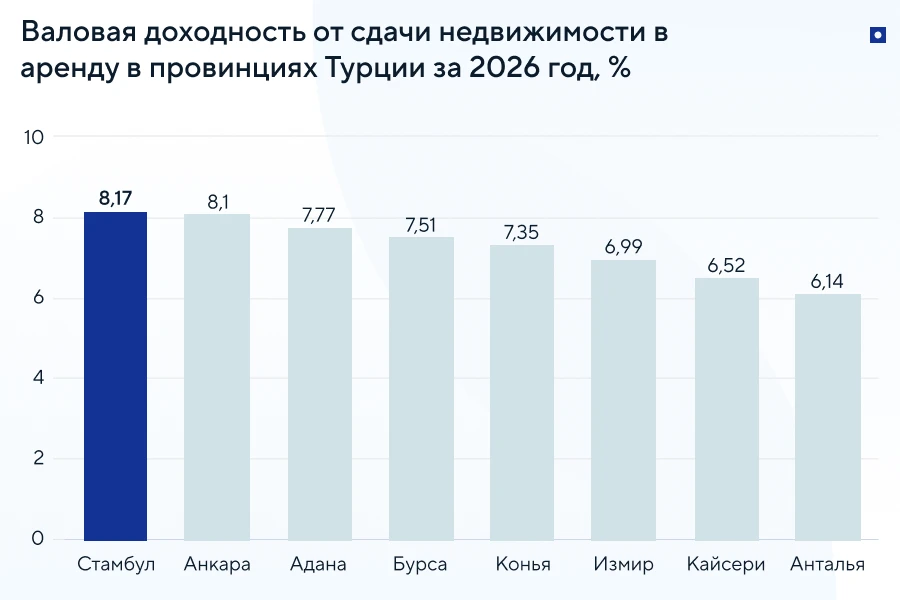 Доходность от аренды недвижимости в Турции