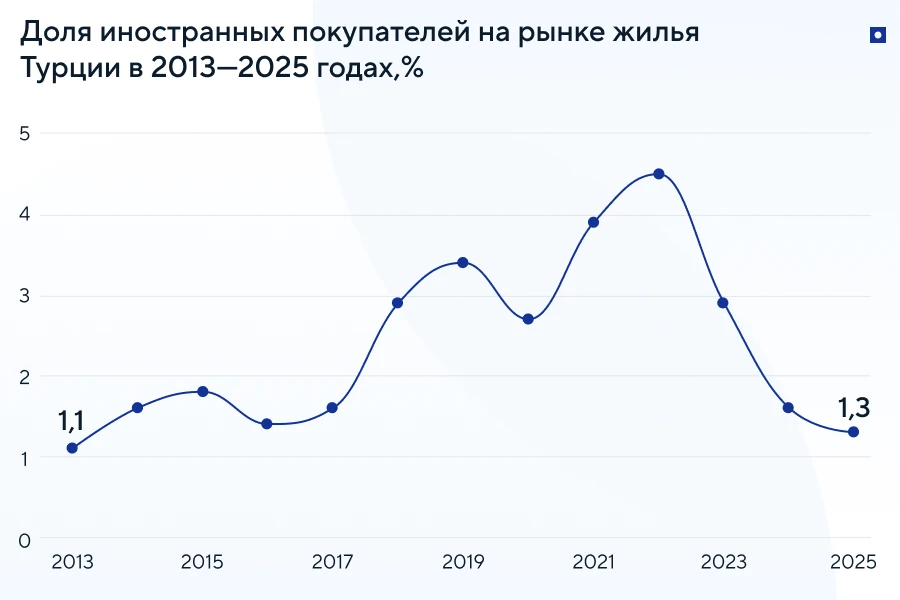 Покупка жилья в Турции: сделки с иностранцами