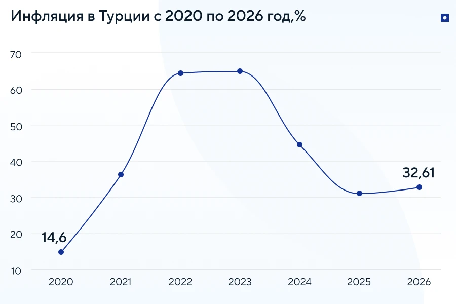 Инфляция в Турции