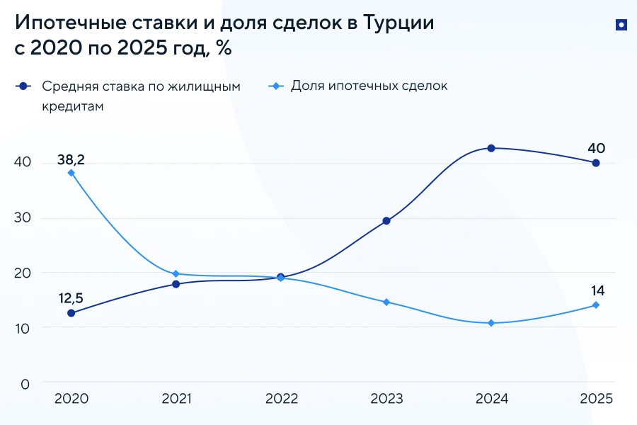 Ставки по ипотеке в Турции