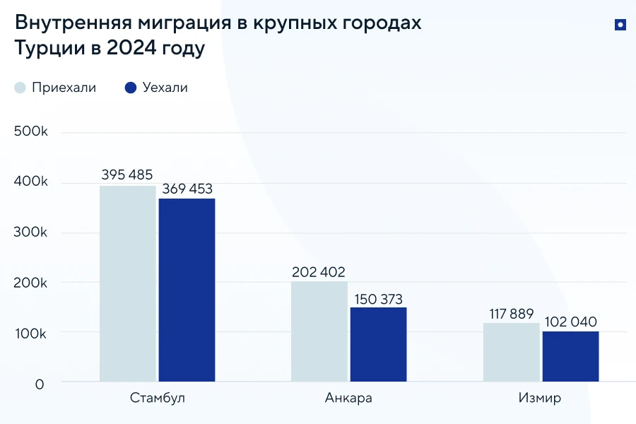 Внутренняя миграция в Турции