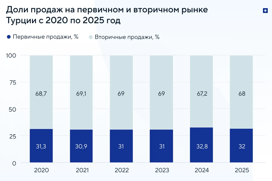 Продажи недвижимости в Турции