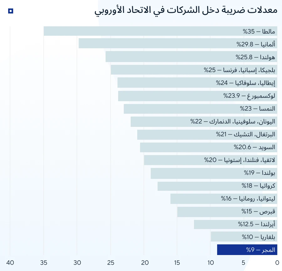 ما الدولة ذات أدنى الضرائب