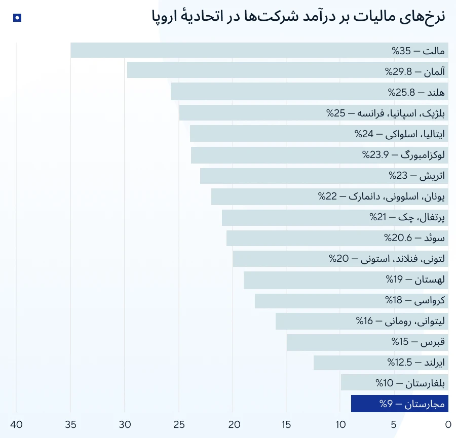 کدام کشور کمترین مالیات را دارد