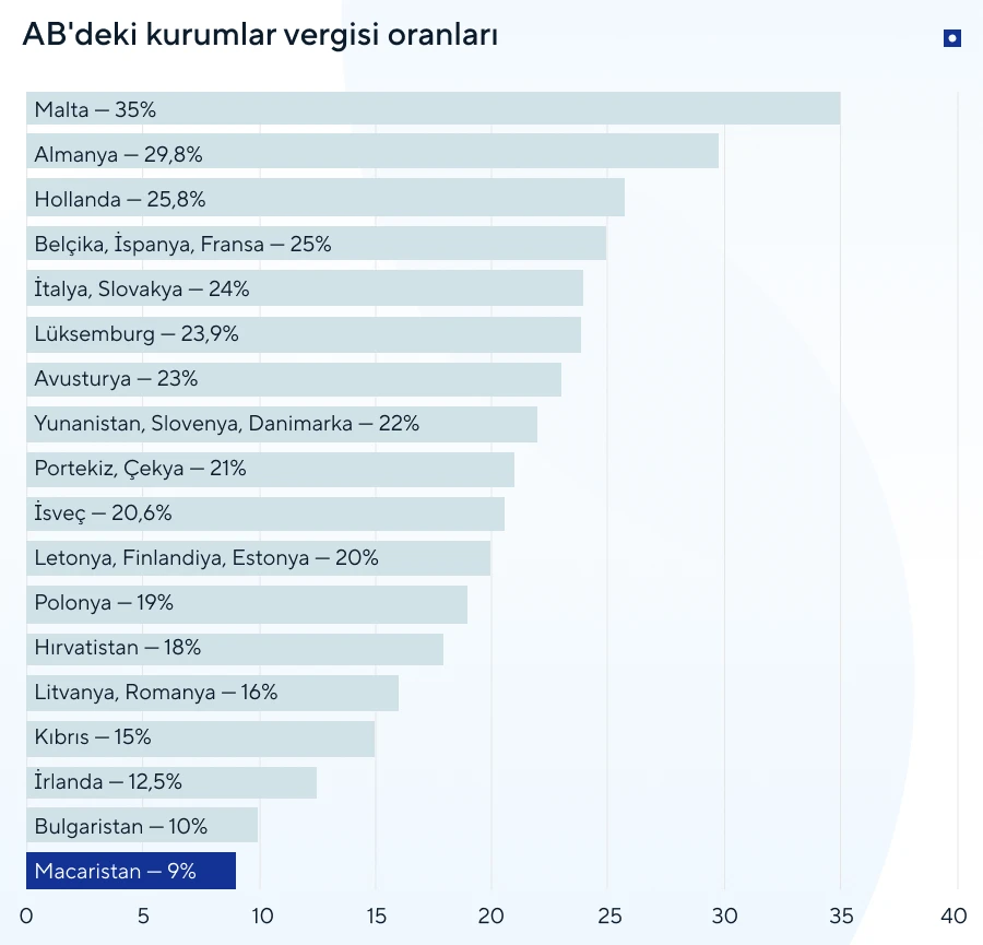 vergilerin en düşük olduğu ülke hangisidir