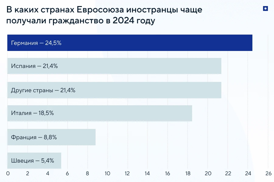 В каких странах разрешено иметь два гражданства: где в Евросоюзе чаще получают гражданство
