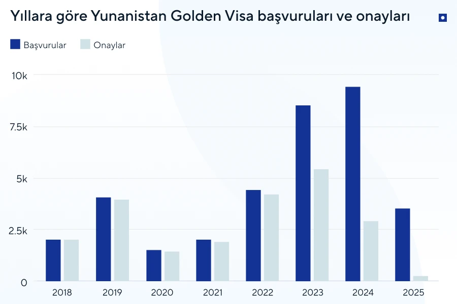 Yunanistan Golden Visa istatistikleri