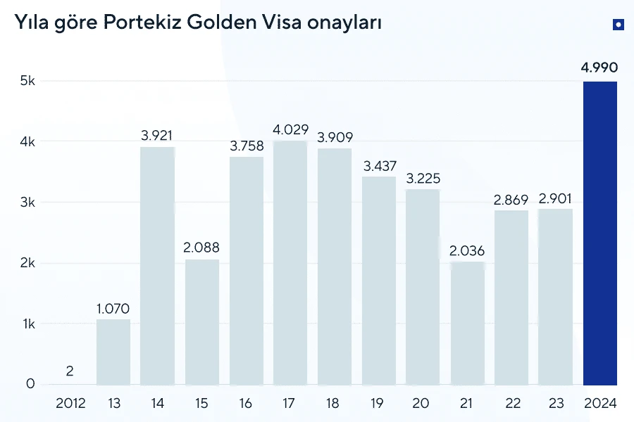 Portekiz Golden Visa istatistikleri