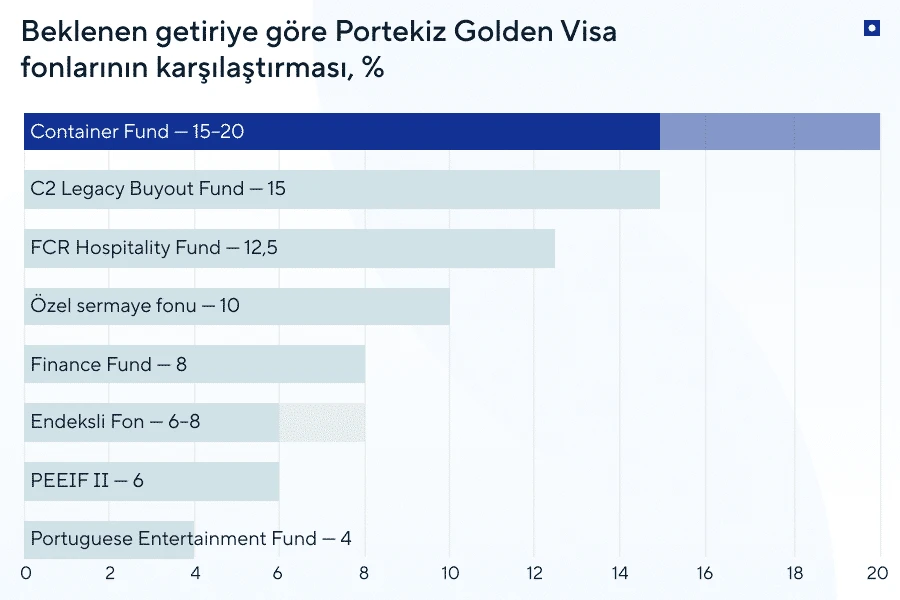 Portekiz Golden Visa — yatırım fonu birimlerinin satın alınması