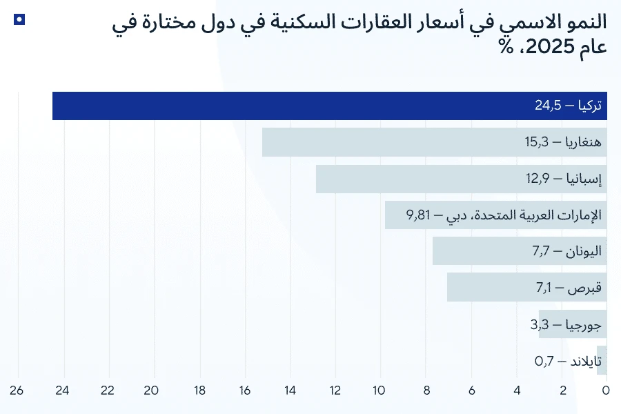 ما أبرز أسواق العقارات عالميًا