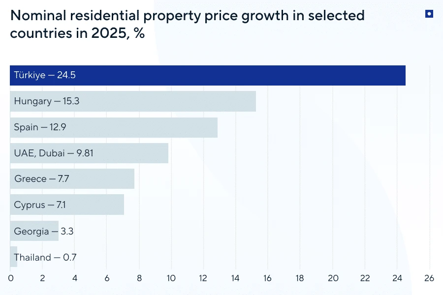 what are the top real estate markets globally