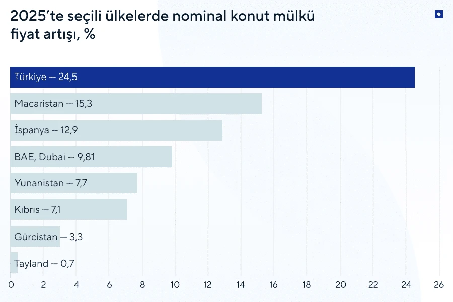 Dünyanın önde gelen gayrimenkul piyasaları hangileridir