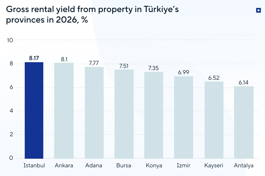 Rental yield from property in Türkiye