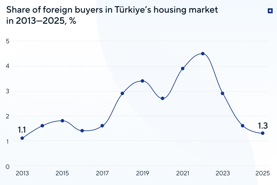 Buying housing in Türkiye: transactions with foreigners