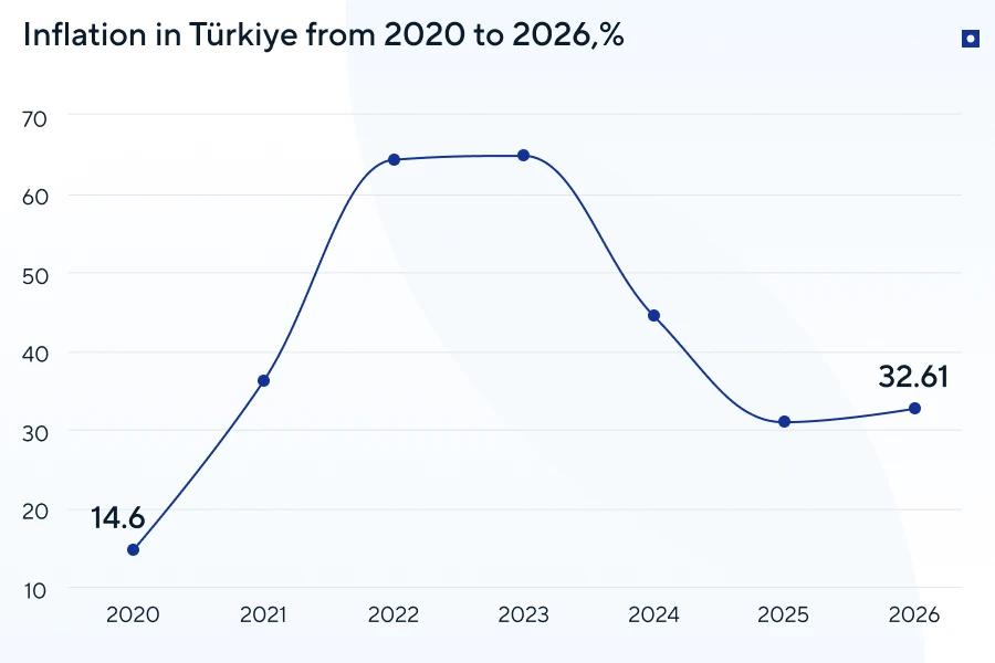 Inflation in Türkiye