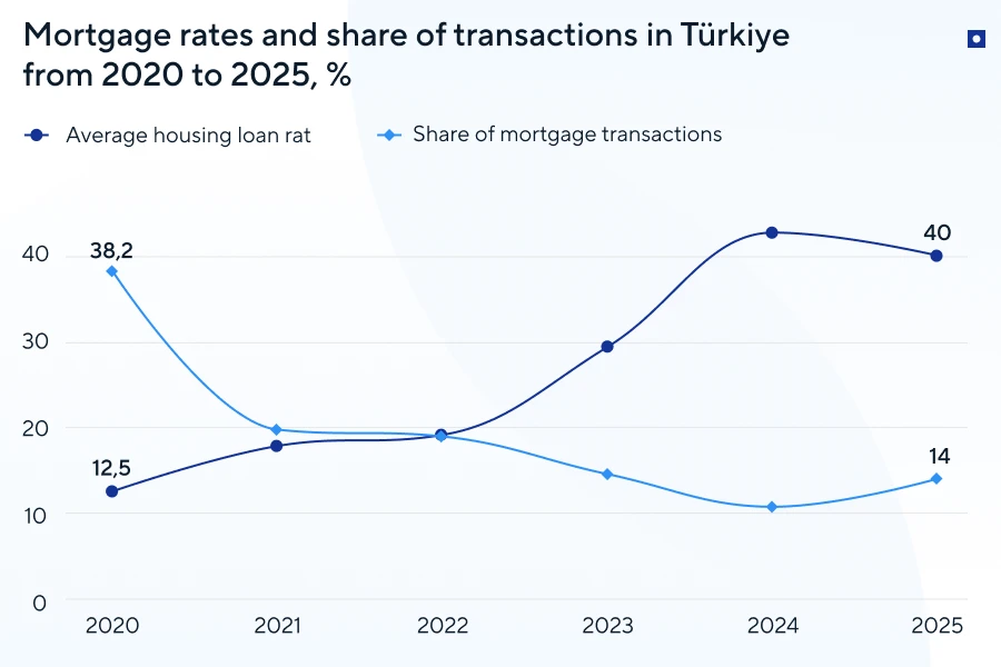 Mortgage rates in Türkiye
