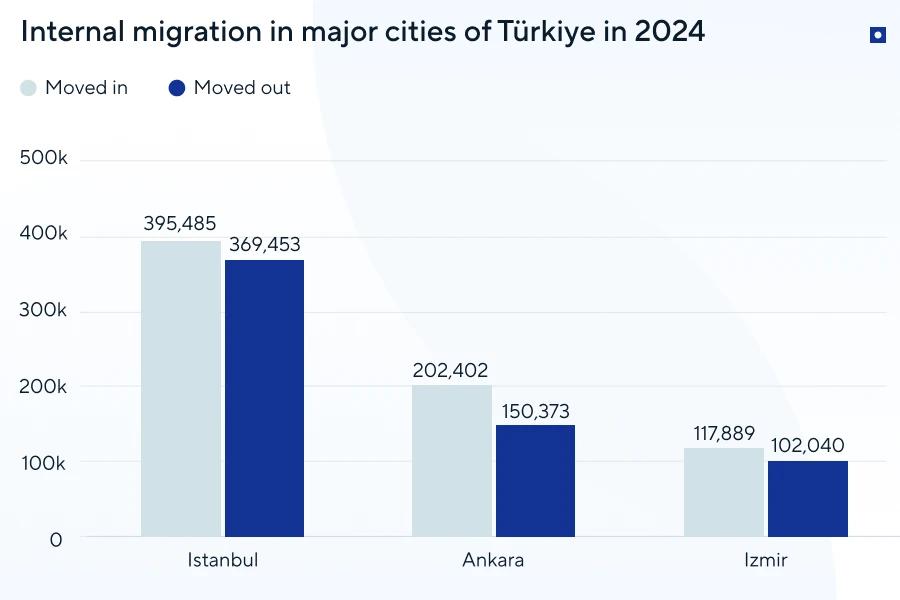 Internal migration in Türkiye