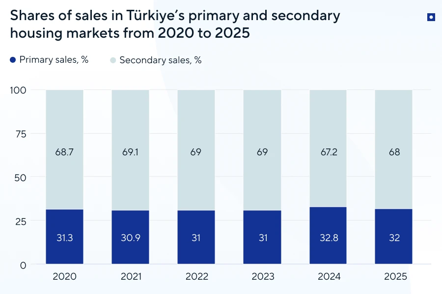 Property sales in Türkiye