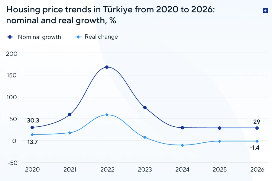 Housing price trends in Türkiye