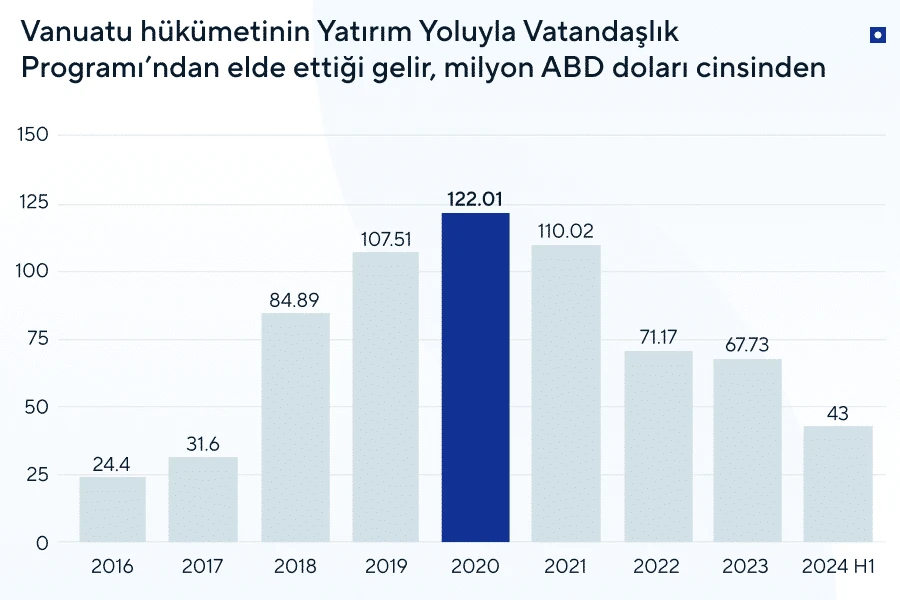 Vanuatu vatandaşlığı — devlet gelirleri