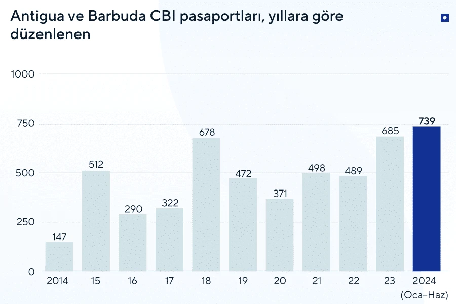 Antigua ve Barbuda yatırımcı vizesi