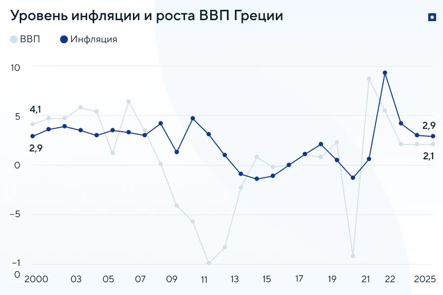 Греция ВВП на душу населения