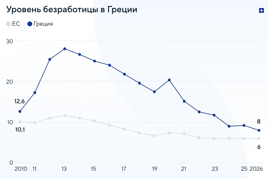 Экономика Греции