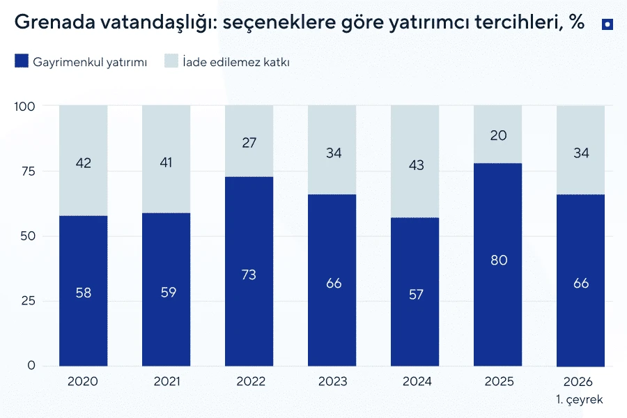 Yatırım Yoluyla Vatandaşlık