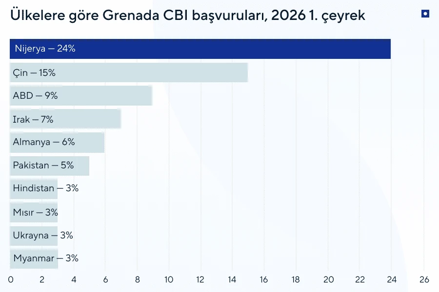 Grenada yatırım yoluyla vatandaşlık