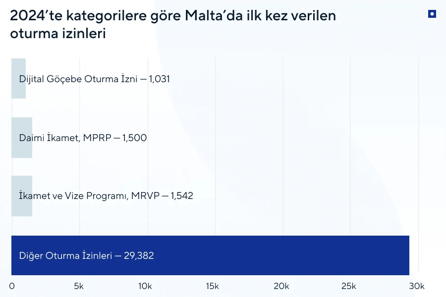 yatırım yoluyla Malta daimi ikameti