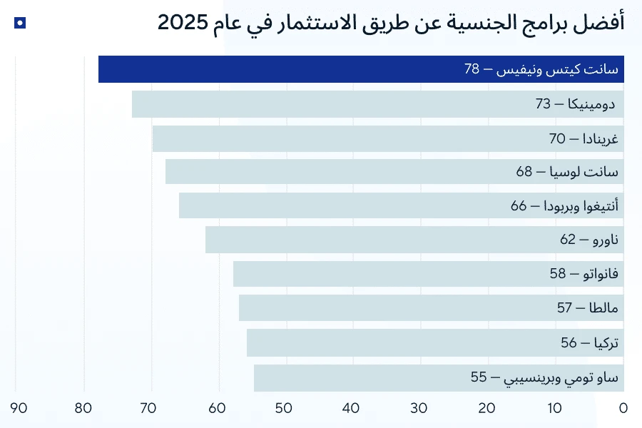 إحصاءات الإقامة الذهبية في البرتغال